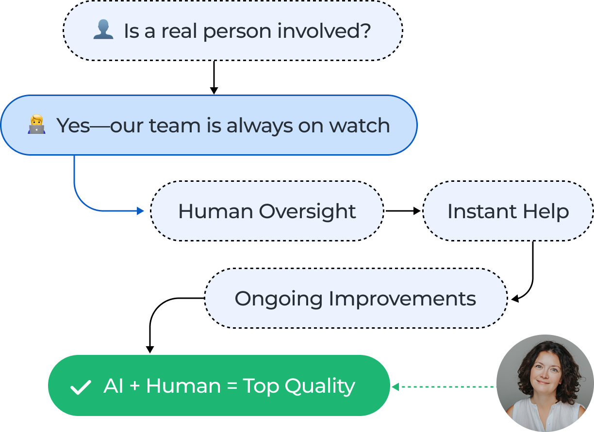 Human Support Diagram
